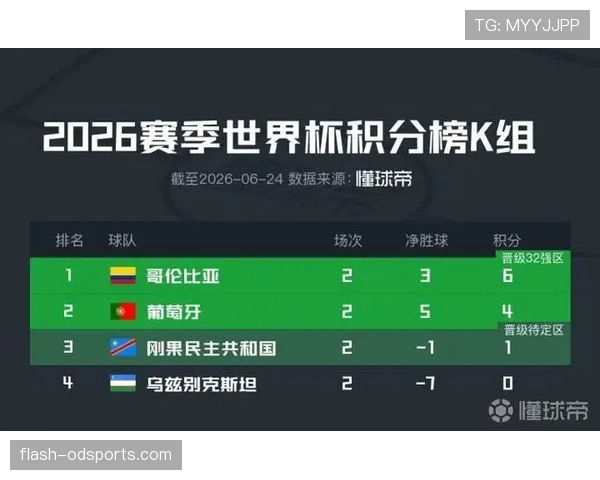 哥伦比亚世界杯K组表现:两胜一平顺利出线 哥伦比亚世界杯K组表现:两胜一平顺利出线